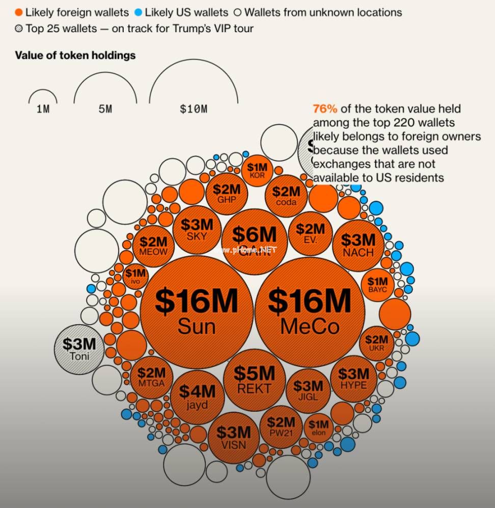 TRUMP代币国际持有者分布热力图