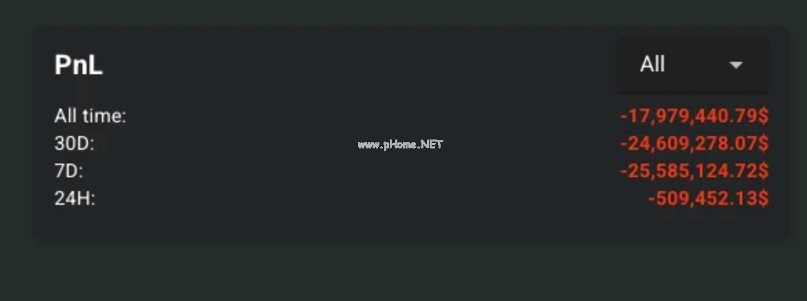 James Wynn账户盈亏图